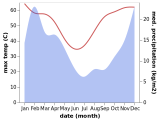 temperature and rainfall during the year in Khuis