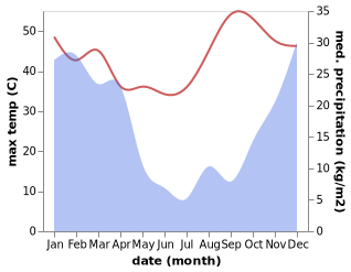 temperature and rainfall during the year in Lobatse