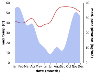 temperature and rainfall during the year in Pandamatenga