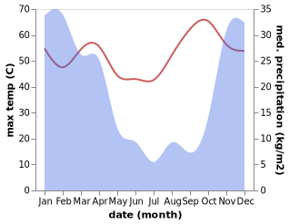 temperature and rainfall during the year in Sehithwa