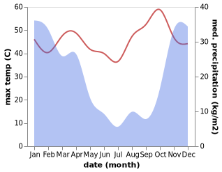 temperature and rainfall during the year in Shakawe