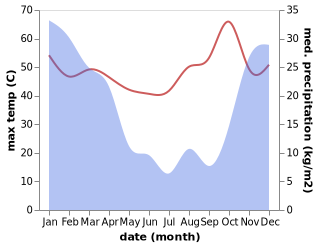 temperature and rainfall during the year in Letlhakane