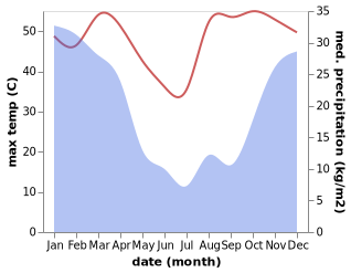 temperature and rainfall during the year in Maapi