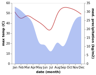 temperature and rainfall during the year in Malaka