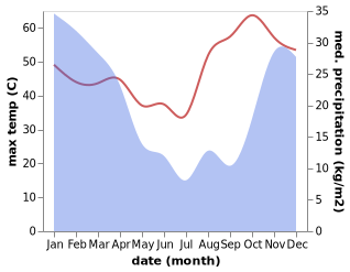 temperature and rainfall during the year in Selebi-Phikwe