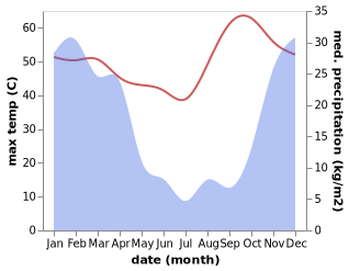 temperature and rainfall during the year in Ghanzi