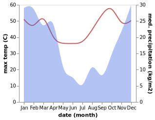 temperature and rainfall during the year in Thamaga