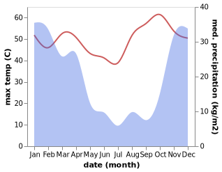 temperature and rainfall during the year in Maun