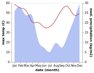 temperature and rainfall during the year in Jwaneng