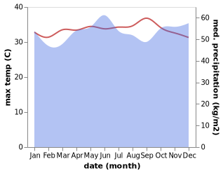 temperature and rainfall during the year in Bandar Seri Begawan