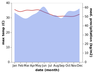 temperature and rainfall during the year in Kuala Belait