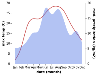 temperature and rainfall during the year in Bansko