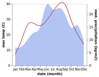 temperature and rainfall during the year in Gotse Delchev