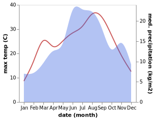 temperature and rainfall during the year in Gurmen