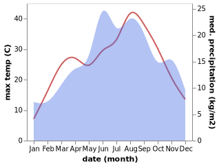 temperature and rainfall during the year in Kresna