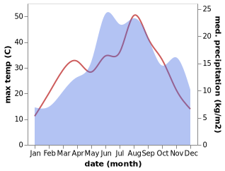 temperature and rainfall during the year in Simitli