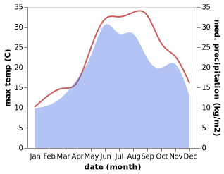 temperature and rainfall during the year in Aytos