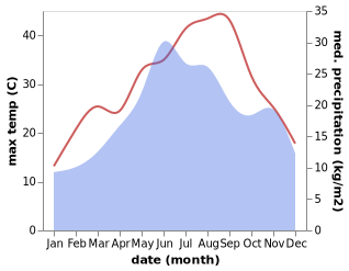 temperature and rainfall during the year in Karnobat