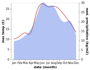 temperature and rainfall during the year in Obzor