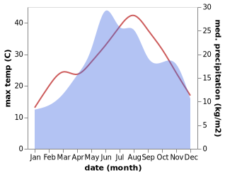 temperature and rainfall during the year in Sungurlare