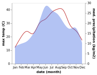 temperature and rainfall during the year in Baltchik