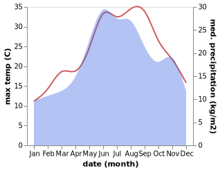 temperature and rainfall during the year in Kavarna