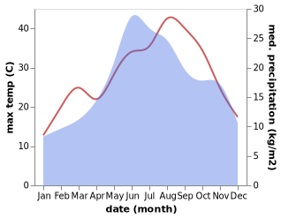 temperature and rainfall during the year in Tervel