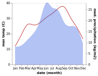 temperature and rainfall during the year in Dryanovo