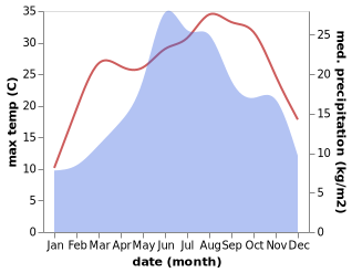 temperature and rainfall during the year in Sevlievo