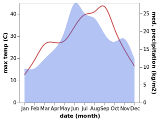 temperature and rainfall during the year in Ivaylovgrad