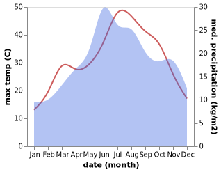 temperature and rainfall during the year in Simeonovgrad