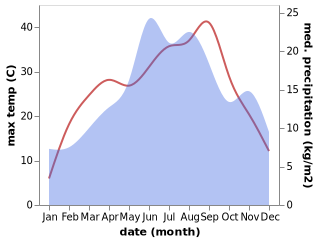 temperature and rainfall during the year in Dupnitsa