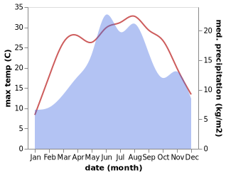 temperature and rainfall during the year in Sapareva Banya