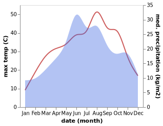 temperature and rainfall during the year in Letnitsa