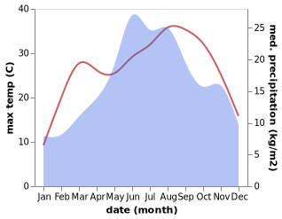 temperature and rainfall during the year in Lukovit