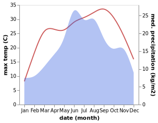 temperature and rainfall during the year in Teteven