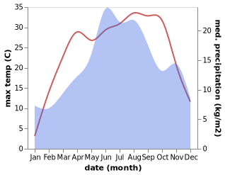 temperature and rainfall during the year in Berkovitsa