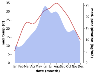 temperature and rainfall during the year in Vurshets