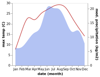 temperature and rainfall during the year in Batak