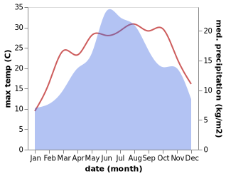 temperature and rainfall during the year in Peshtera