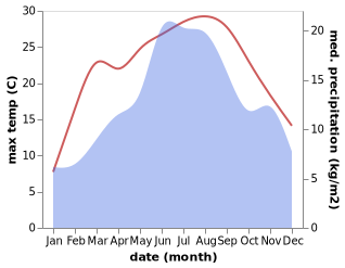 temperature and rainfall during the year in Rakitovo