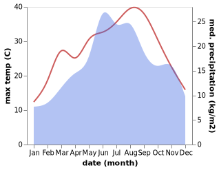 temperature and rainfall during the year in Kalofer