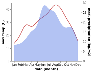 temperature and rainfall during the year in Luki