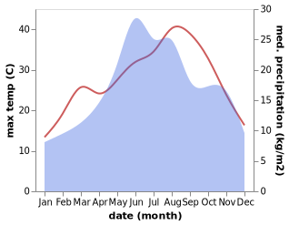 temperature and rainfall during the year in Samuil