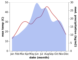 temperature and rainfall during the year in Dve Mogili