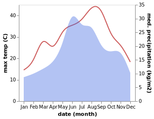 temperature and rainfall during the year in Alfatar