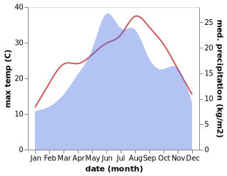 temperature and rainfall during the year in Kotel