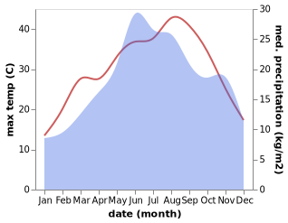 temperature and rainfall during the year in Nova Zagora