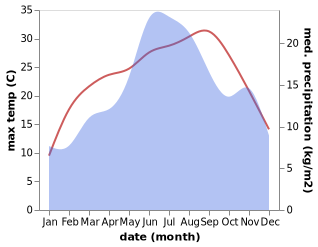 temperature and rainfall during the year in Madan