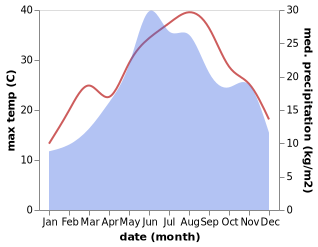 temperature and rainfall during the year in Avren